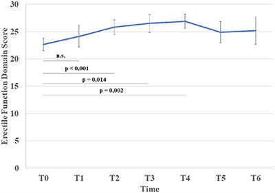 Frontiers Long Term Follow Up of the Erectile Function of